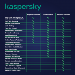 Kaspersky Plus 1 Anno 1 Dispositivo UK/EU/AMERICAS