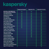 Kaspersky Standard 1 Year 3 Devices EU/UK